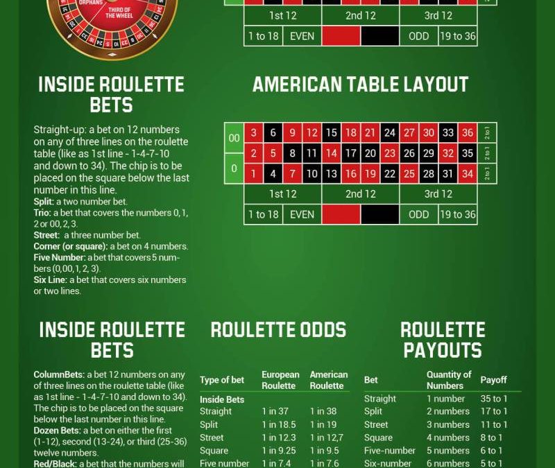 How To Play Roulette At A Casino