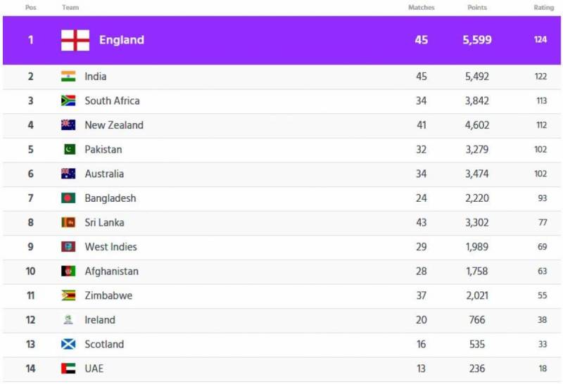 Icc Cricket Ranking