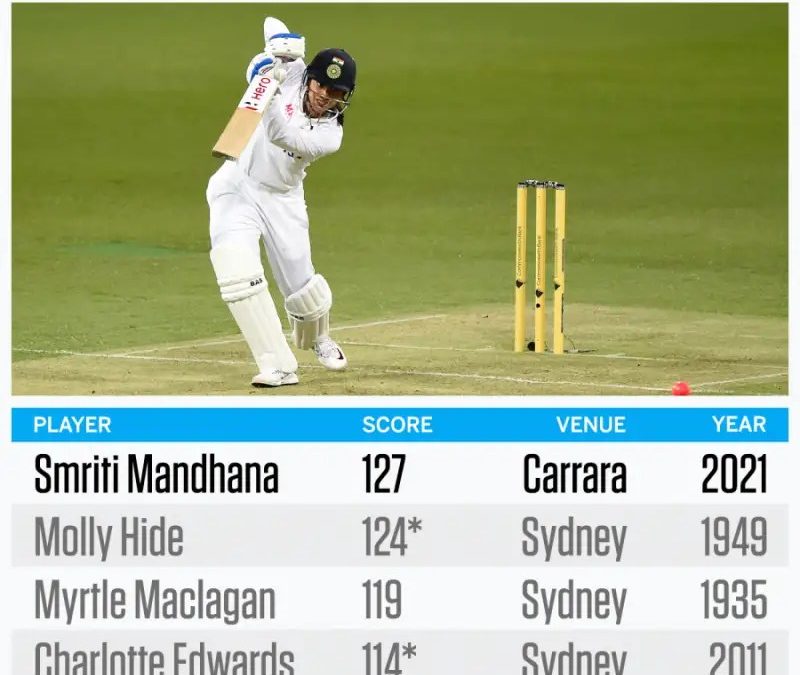 Most Runs In Odi Women’s Cricket