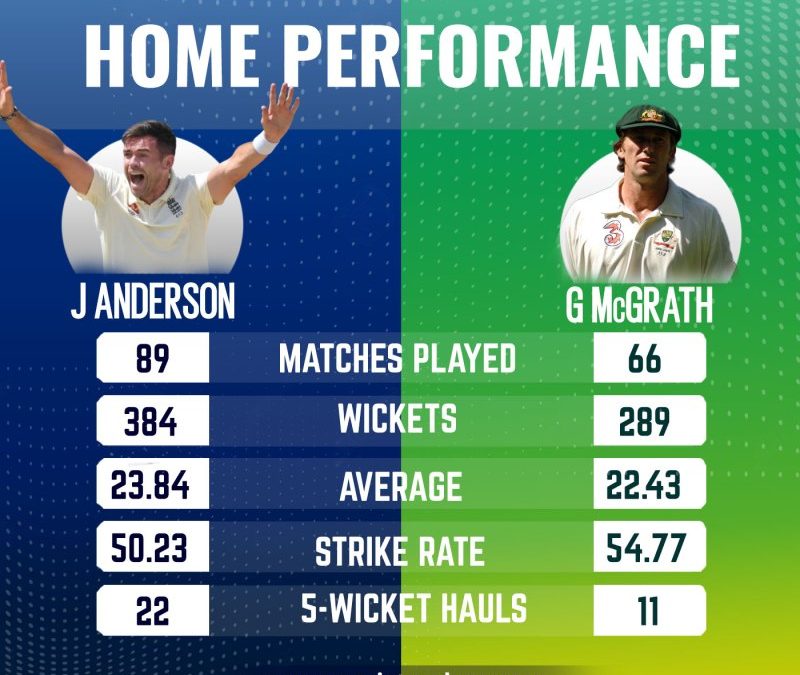 Most Wickets In Test Cricket