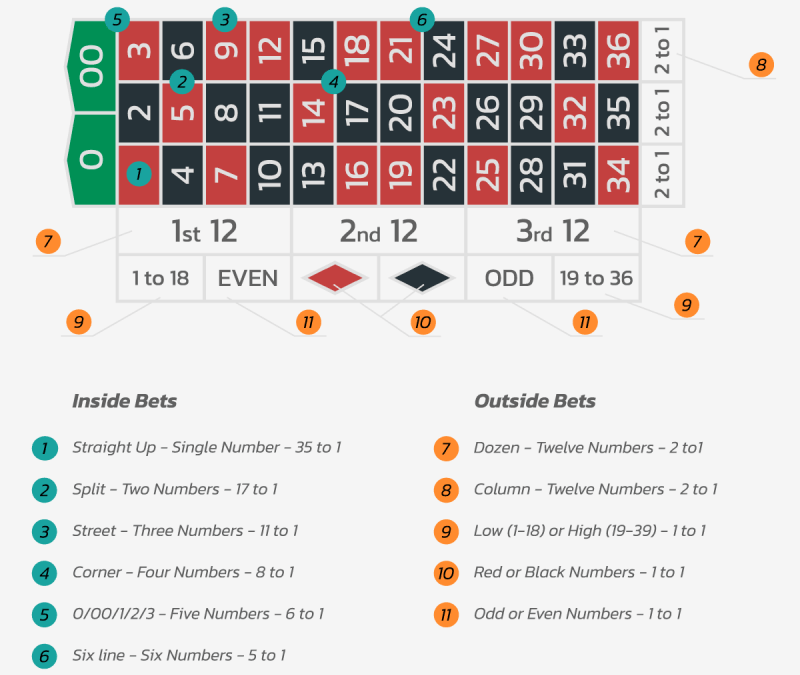 Roulette Bet Payouts