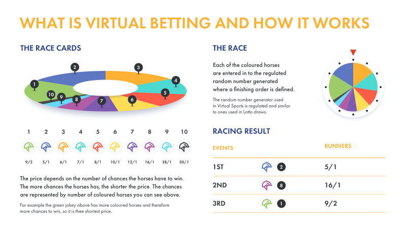 Virtual Betting