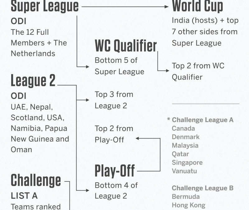 World Cup Cricket 2023