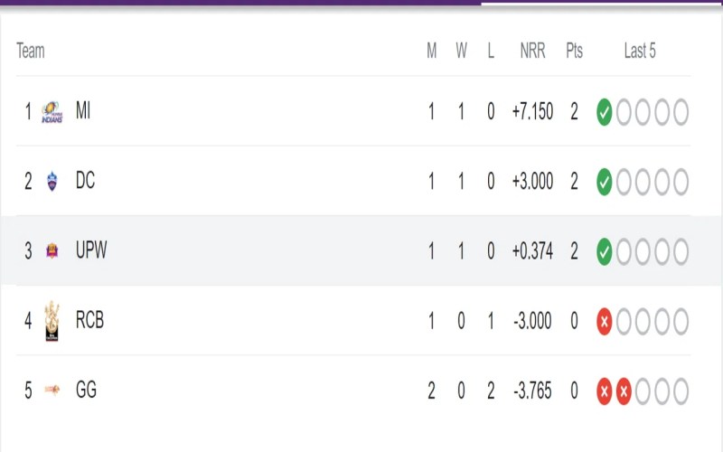 Cricket Points Table Ipl