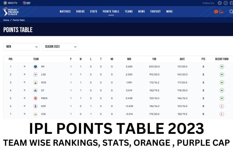 Live Cricket Ipl Points Table 2022