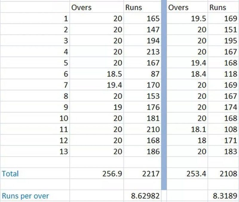 Cricket Run Rate