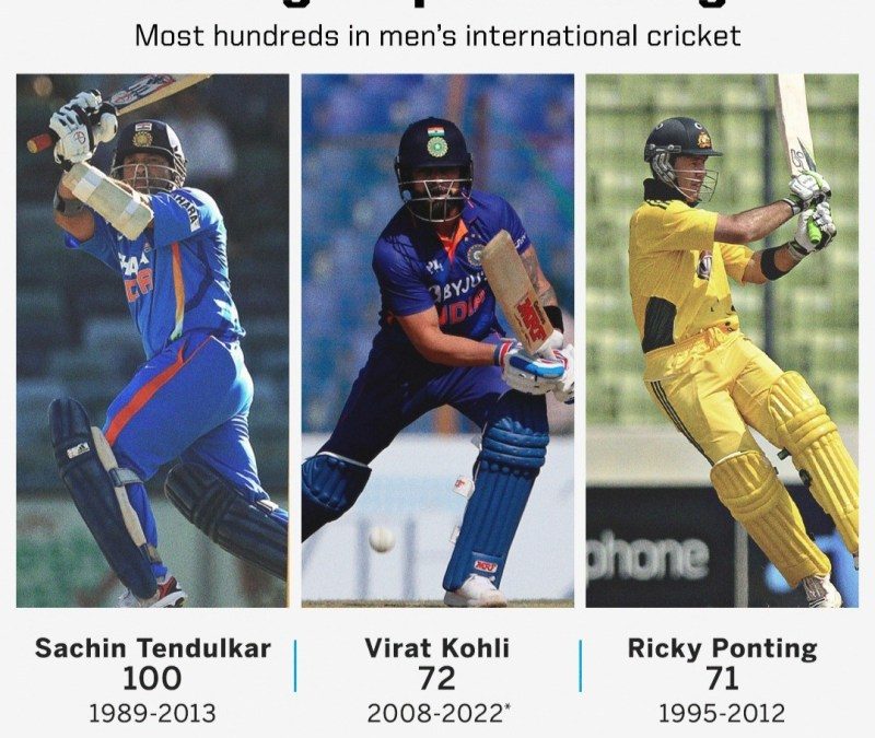 Most Hundreds In International Cricket